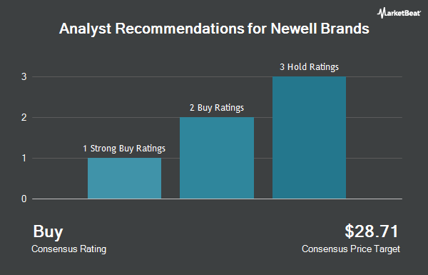 Analyst Recommendations for Newell Brands (NASDAQ:NWL)
