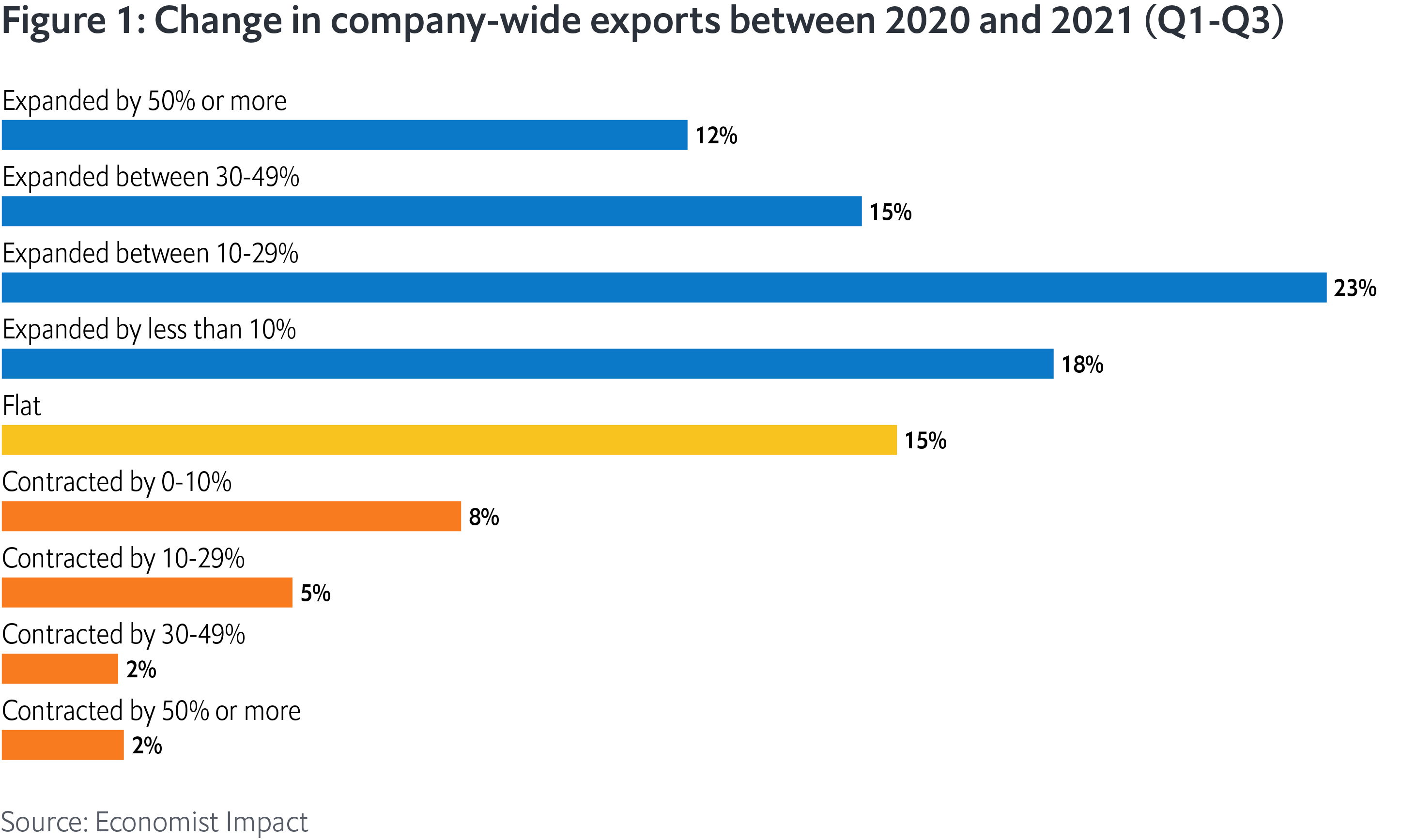 Despite global trade disruptions, more than two-thirds of business leaders saw exports grow by up to 50% between 2020 and 2021