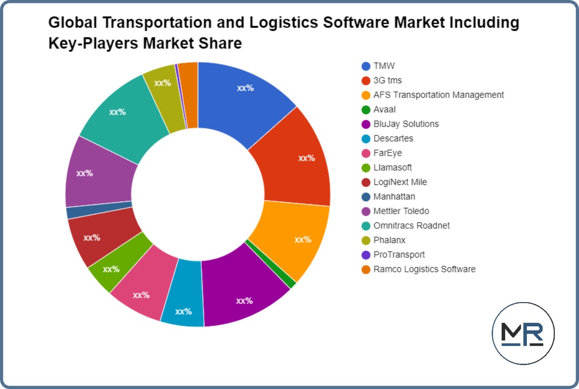 Global Transportation and Logistics Software Market
