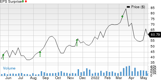 ZIM Integrated Shipping Services Ltd. Price and EPS Surprise