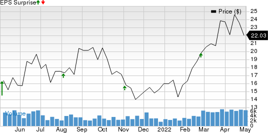 Genco Shipping & Trading Limited Price and EPS Surprise