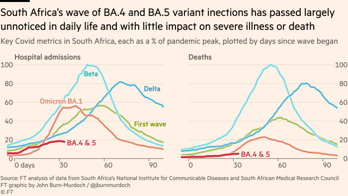 Chart showing that South Africa’s wave of BA.4 and BA.5 variant inections has passed largelyunnoticed in daily life and with little impact on severe illness or death