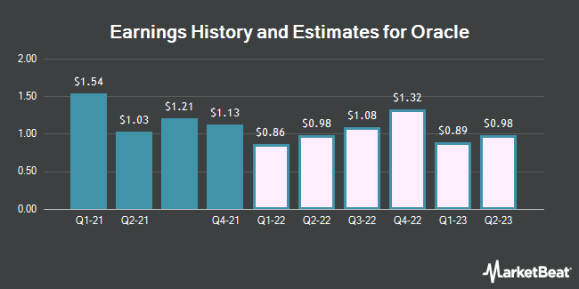 Earnings History and Estimates for Oracle (NYSE:ORCL)