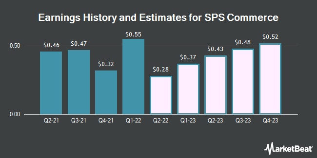 Earnings History and Estimates for SPS Commerce (NASDAQ:SPSC)