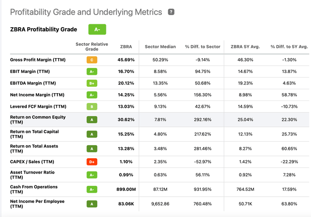 Profitability Grade and Underlying Metrics