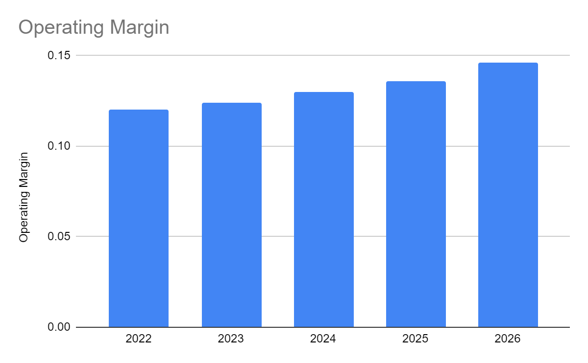 Operating Margin
