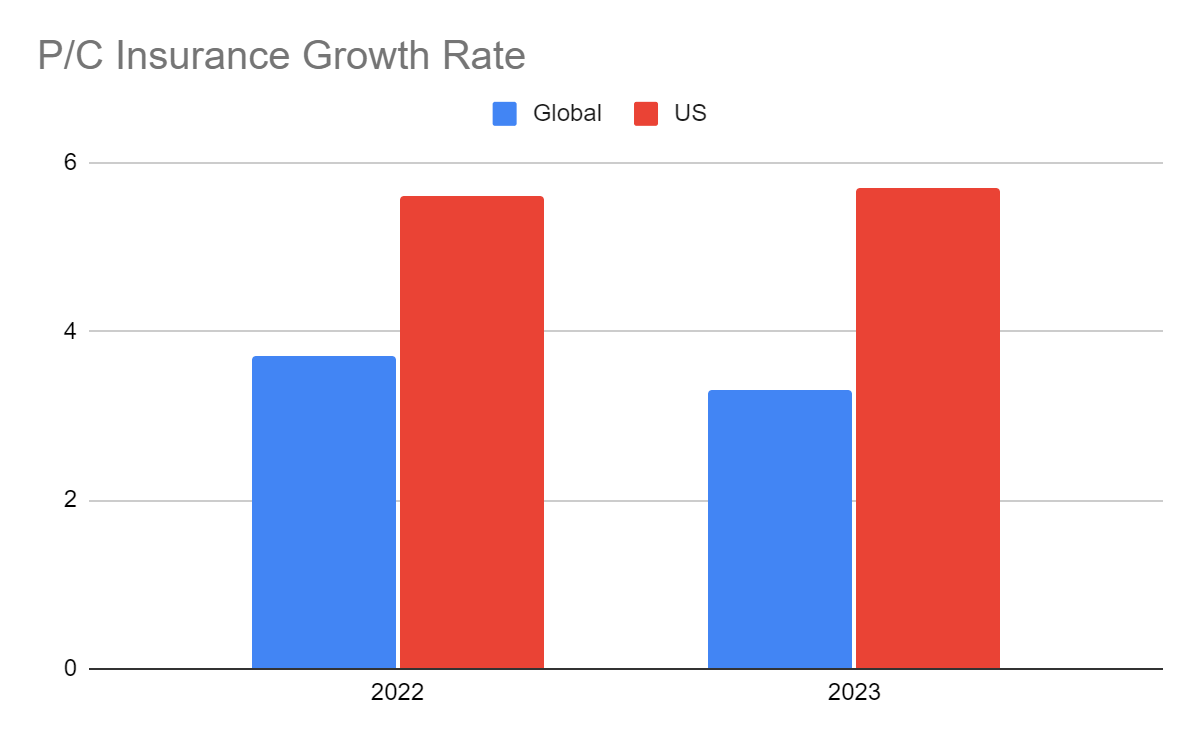 P/C Insurance Growth Rate