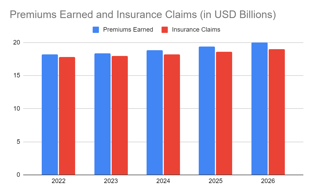 Premiums Earned and Insurance Claims