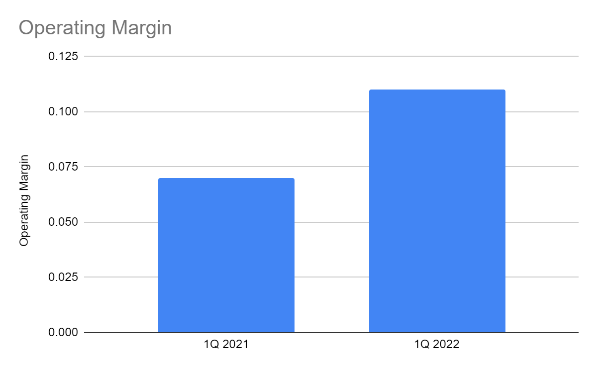 Operating Margin