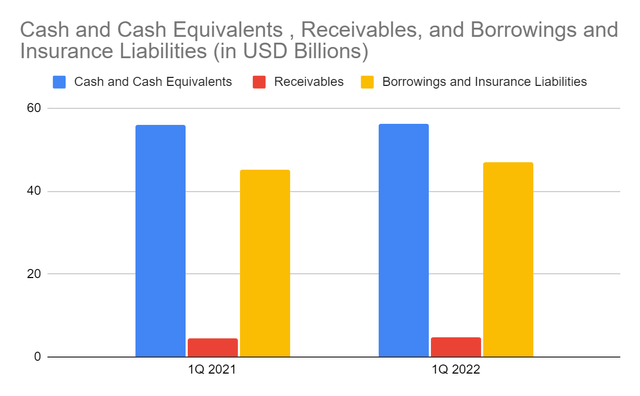 Cash and Cash Equivalents, Receivables, and Borrowings and Insurance Liabilities