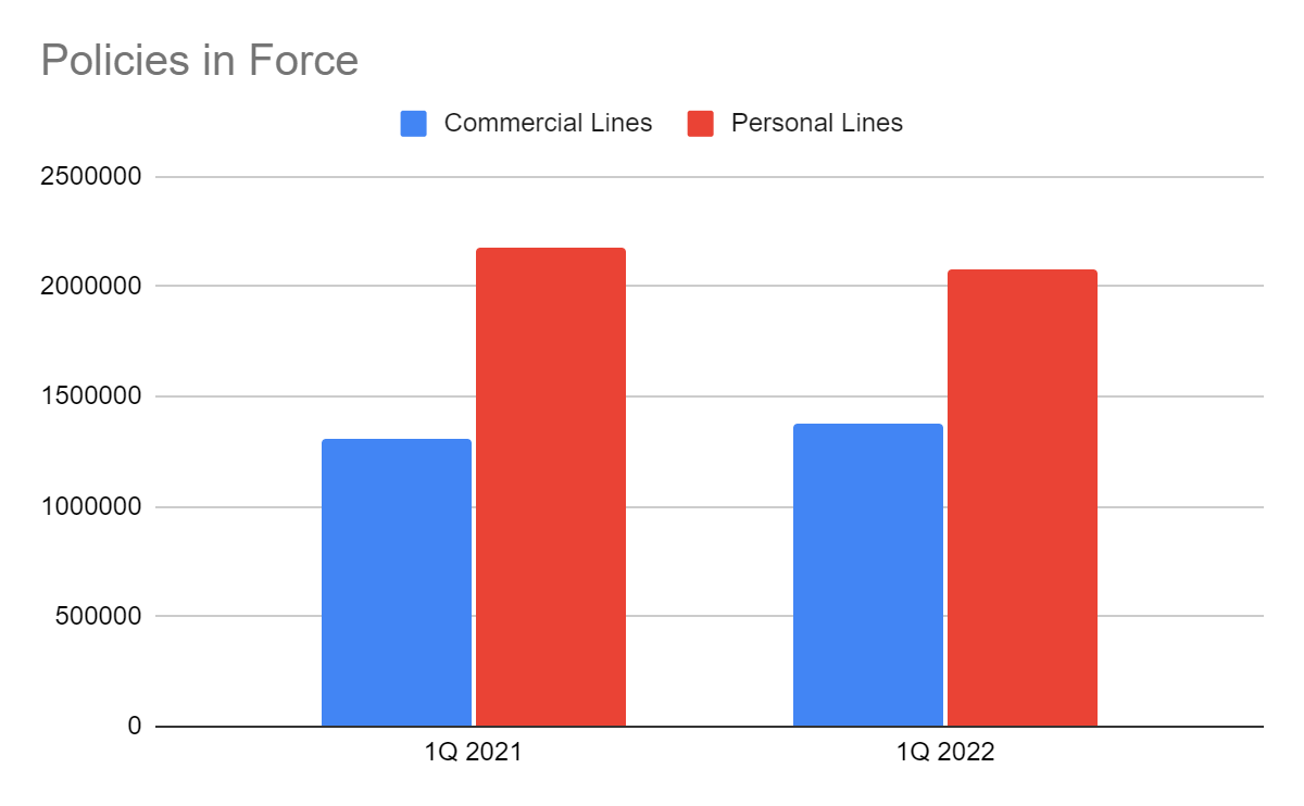 Policies in Force