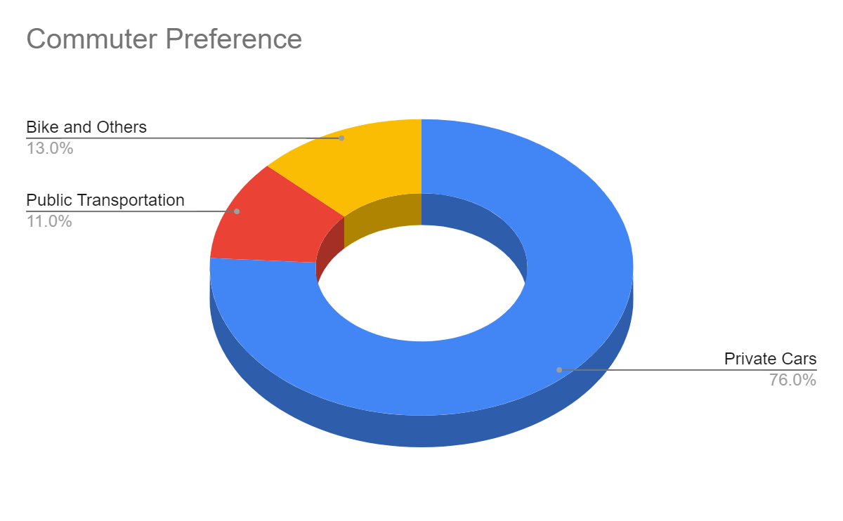 Commuter Preference