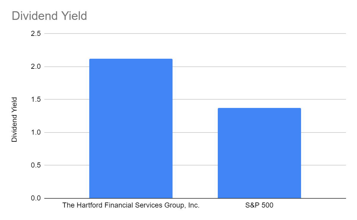 Dividend Yield