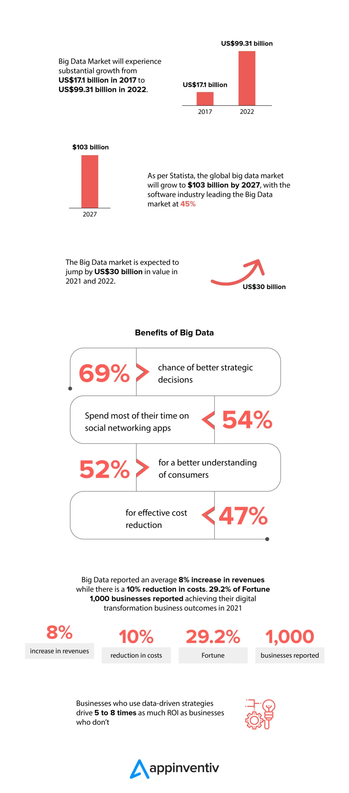 infographic about importance of big data