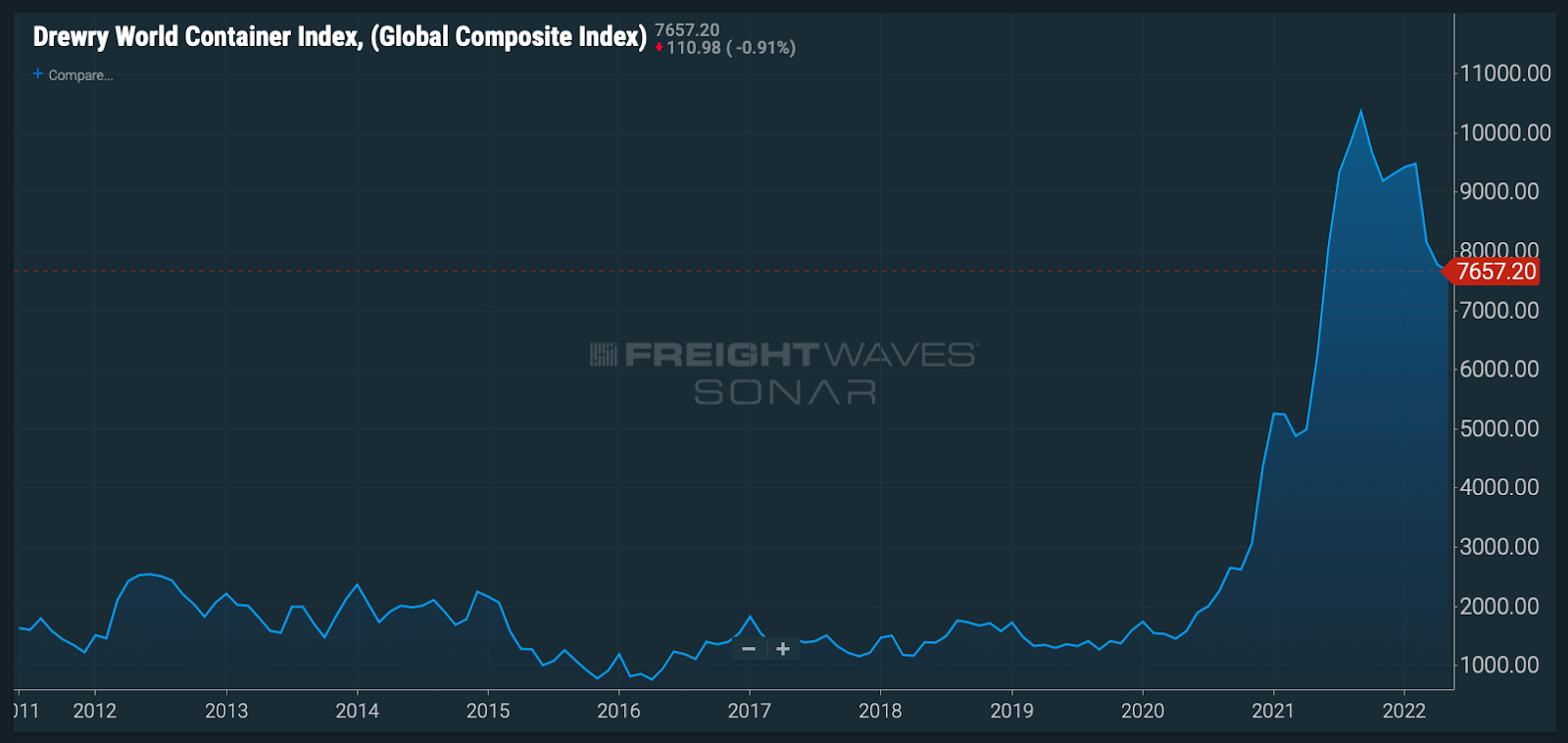 A graph showing the Drewry World Container Index