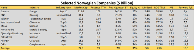 Norwegian Companies