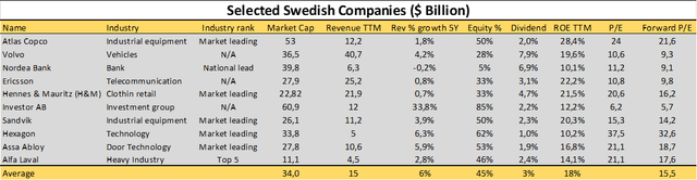 Swedish Companies