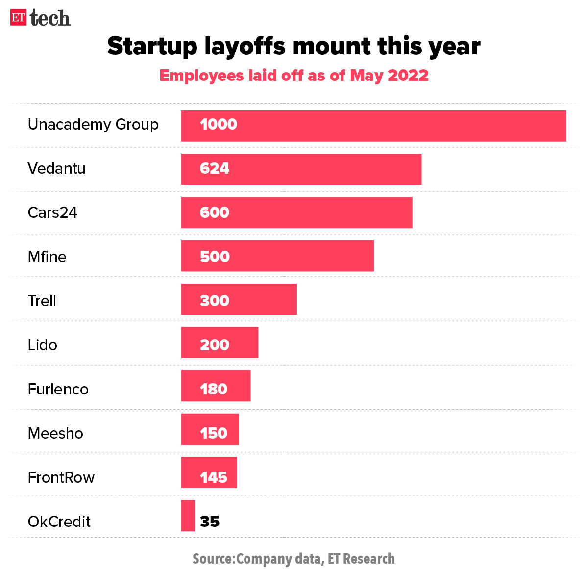 Startups layoffs mount in 30May 2022_Graphic_ETTECH Startups layoffs mount in 30May 2022_Graphic_ETTECH