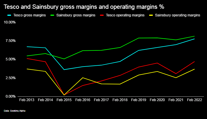 Tesco and Sainsbury gross margins and operating margins