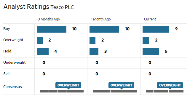 Analyst rating Tesco