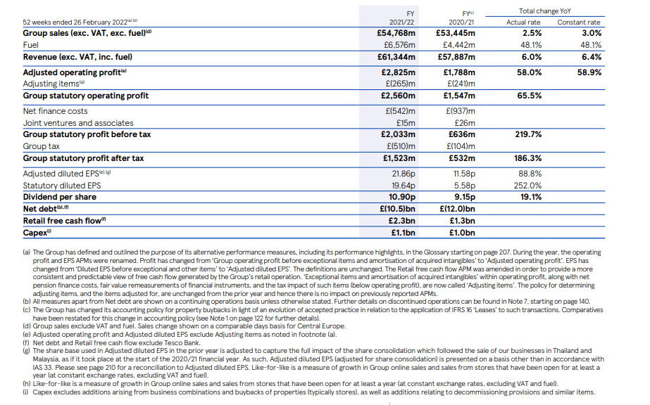 Tesco results 2022