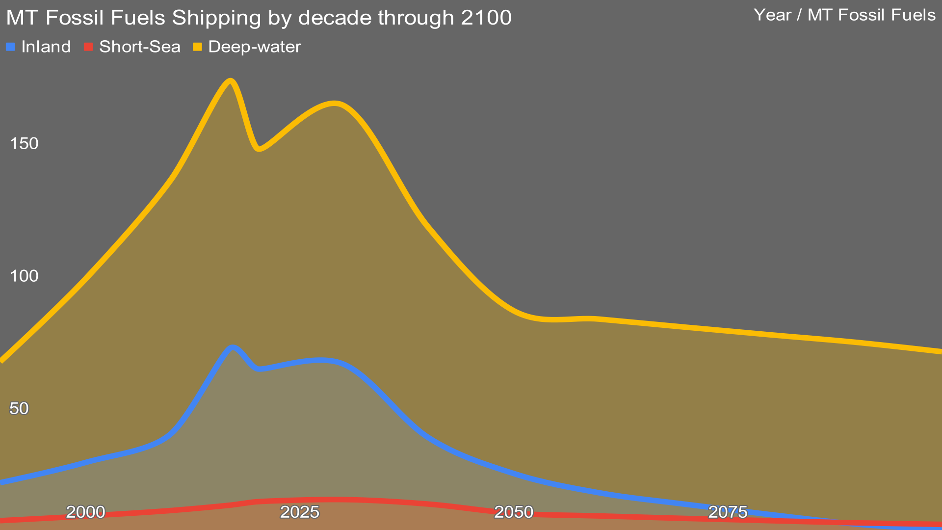 Marine shipping megatonnes fossil fuels before refueling