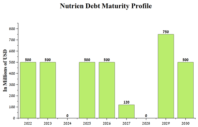 Source: Bond debt maturity profile