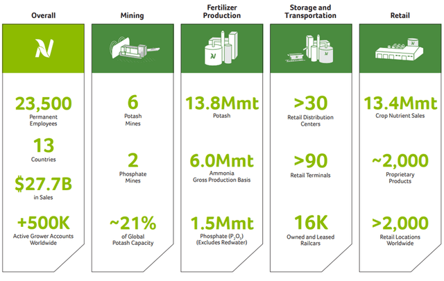 Source: 2021 Nutrien Annual Report