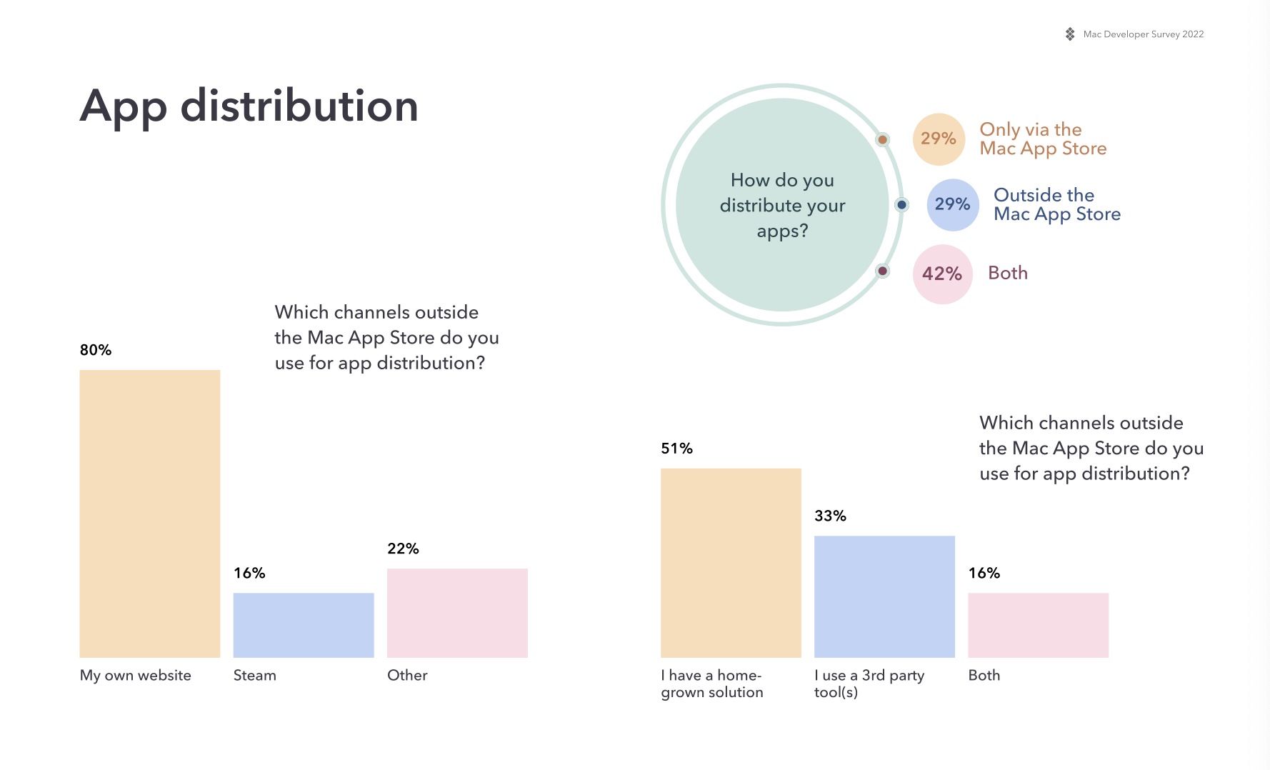 Setapp Mac Developer Survey results: App distribution trends, biggest challenges, more
