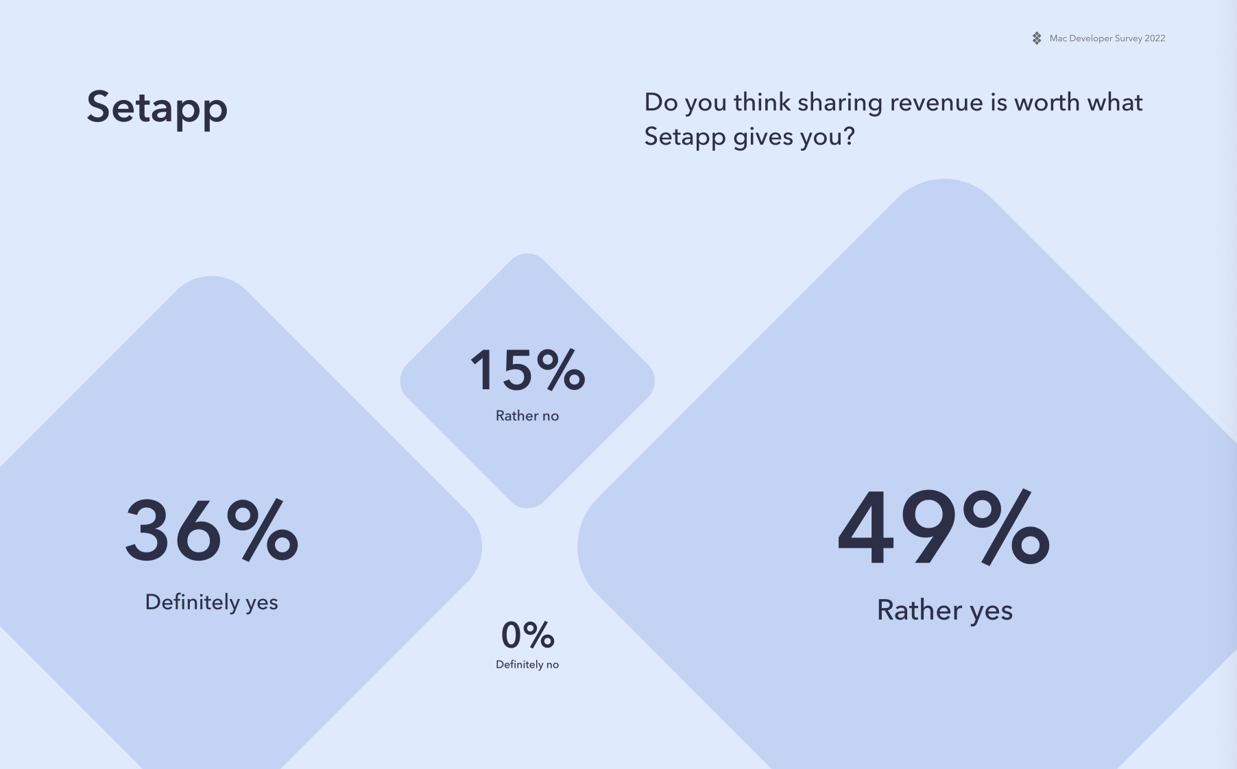 Setapp Mac Developer Survey results: App distribution trends, biggest challenges, more