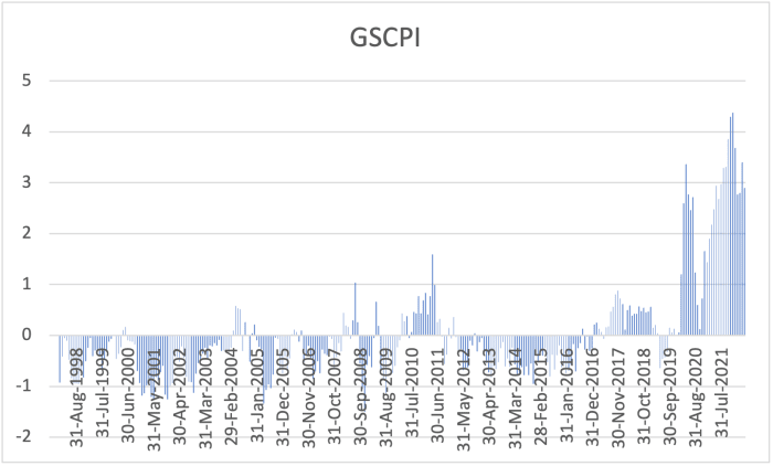 GSCPI