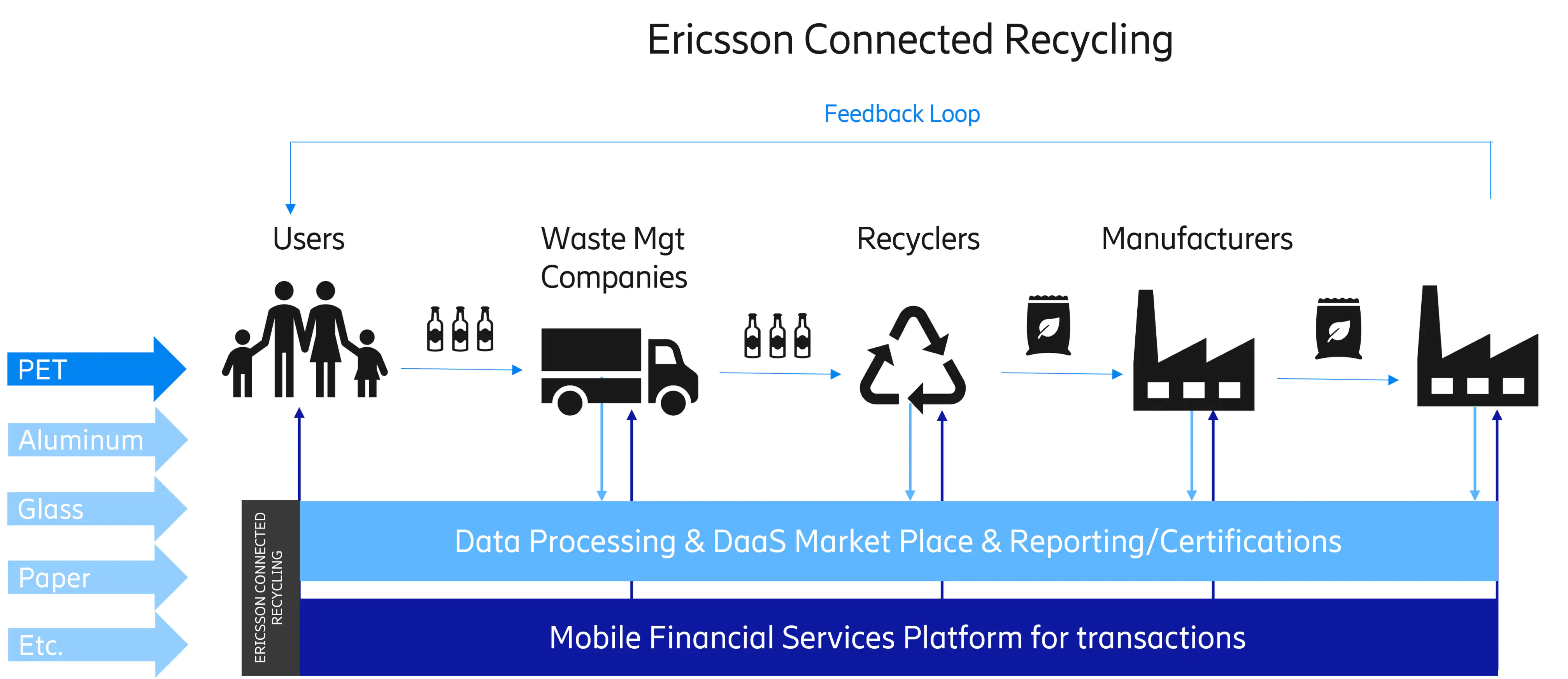 Figure 1: The Ericsson Connected Recycling value chain