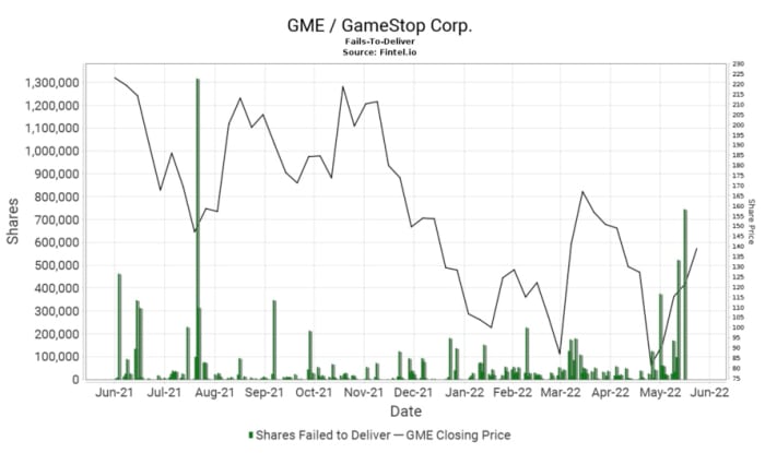 Figure 2: GameStop's FTDs data from 1-year period.