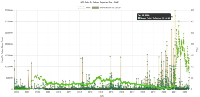 Figure 3: GameStop FTD data since 2006.