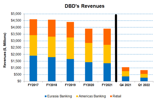 Segment revenues