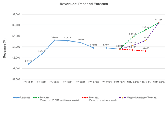 Revenue forecast