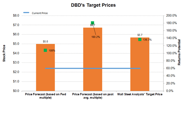 EBITDA forecast