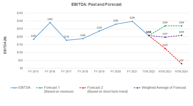EBITDA forecast