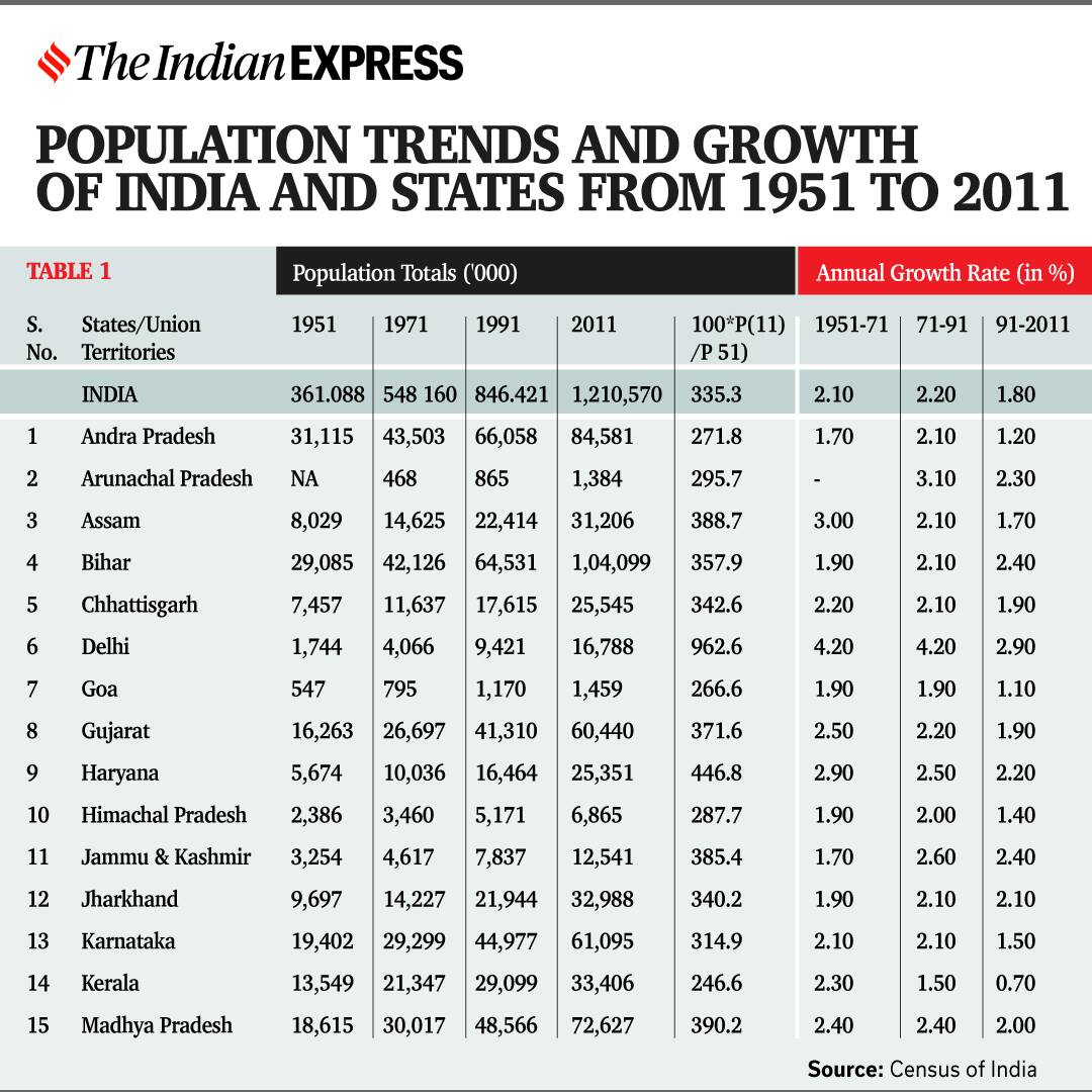 population control bill, India population, India population growth, population bill 2021, population policy India, emergency, forced sterlisation, sterilisations in India, vasectomy India, Indira Gandhi, India population, China population, India population news, India news, Indian express