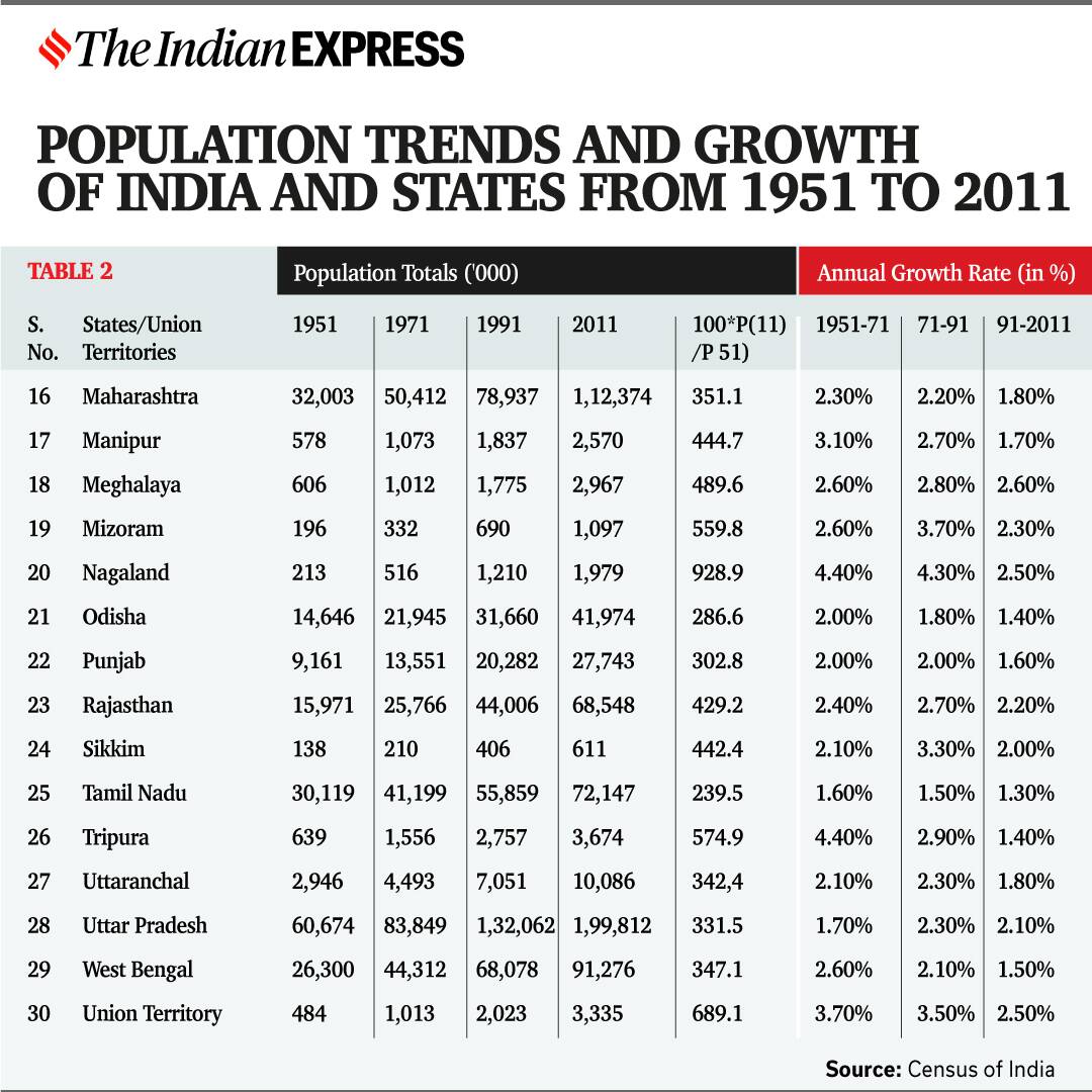population control bill, India population, India population growth, population bill 2021, population policy India, emergency, forced sterlisation, sterilisations in India, vasectomy India, Indira Gandhi, India population, China population, India population news, India news, Indian express