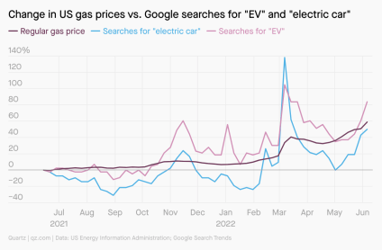 A line graph showing the change in US gas prices versus Google searches for EV and electric car. They have held steady until March of 2022, when interest started to grow in EVs.