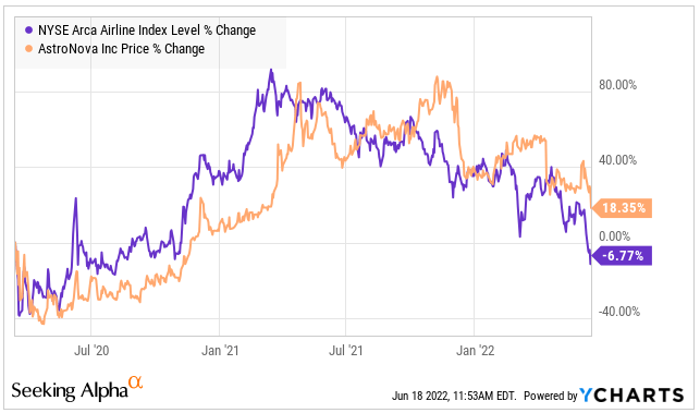 Arca index and ALOT stock price performance since the start of the pandemic