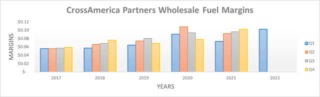 CrossAmerica Partners Wholesale Fuel Margins