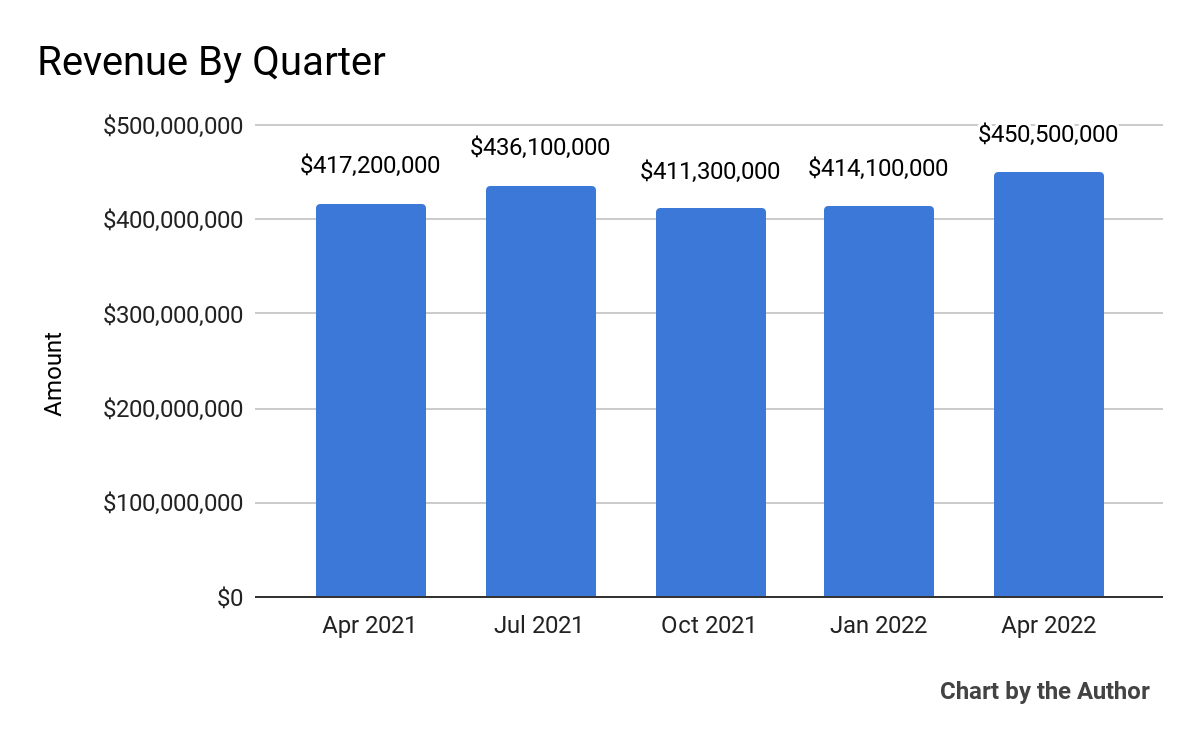 5 Quarter Total Revenue