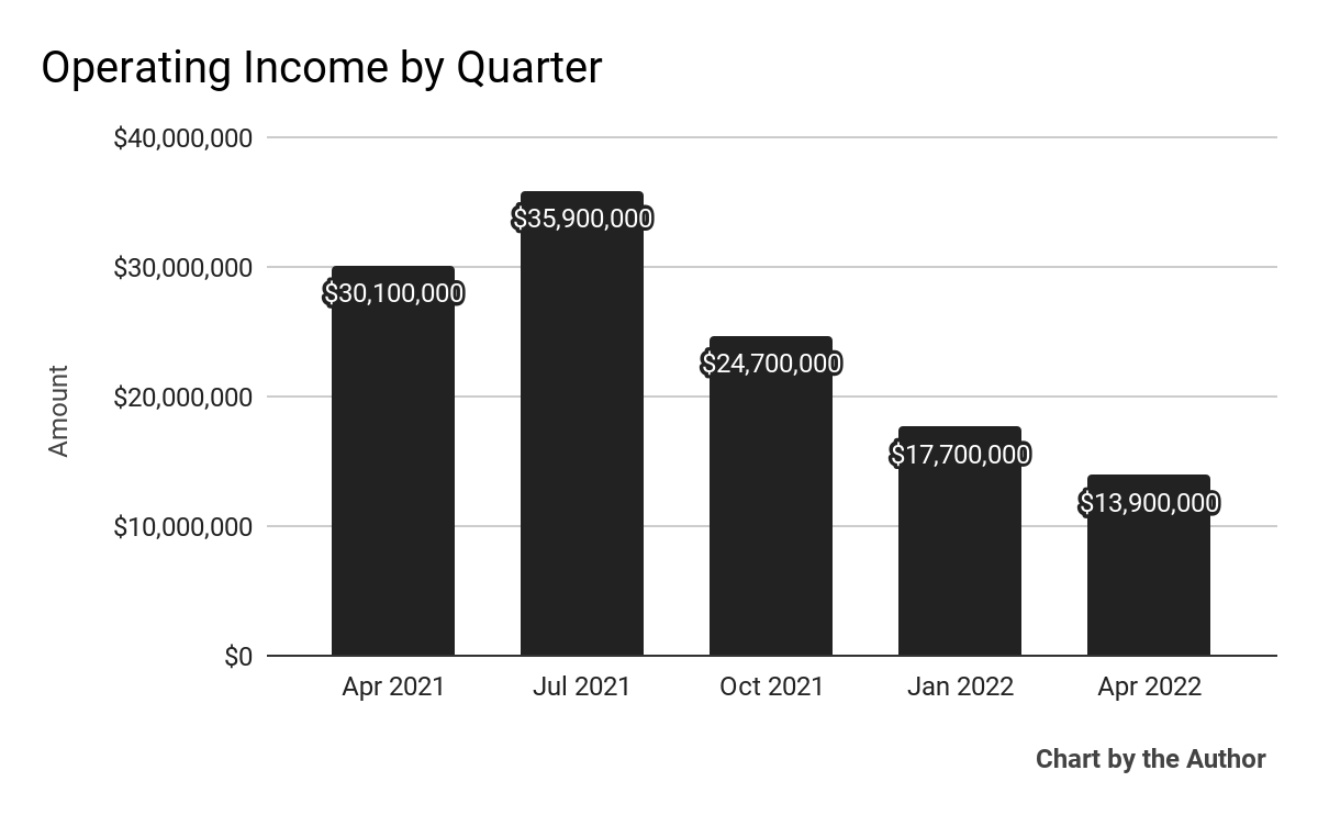 5 Quarter Operating Income