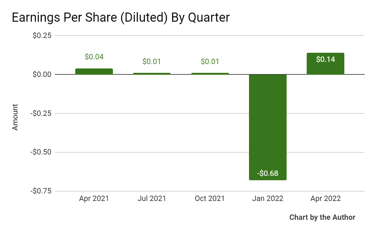 5 Quarter Earnings Per Share
