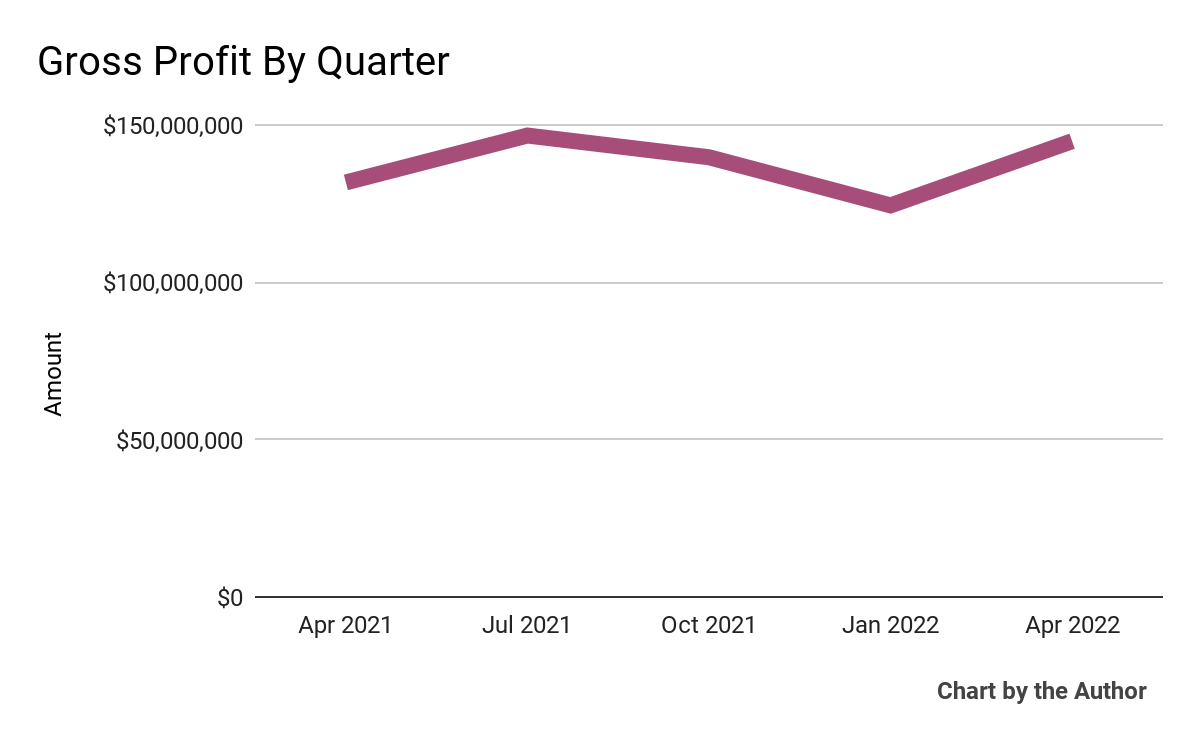 5 Quarter Gross Profit
