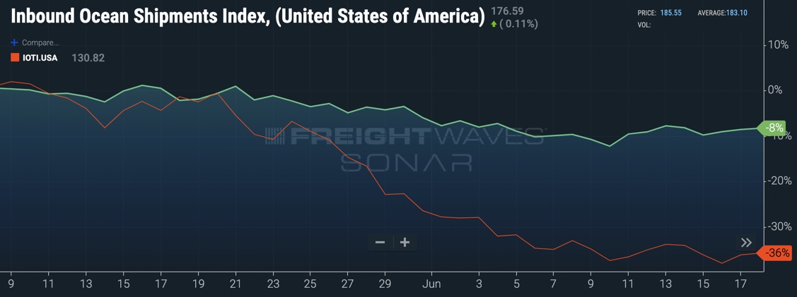 inbound ocean shipments index