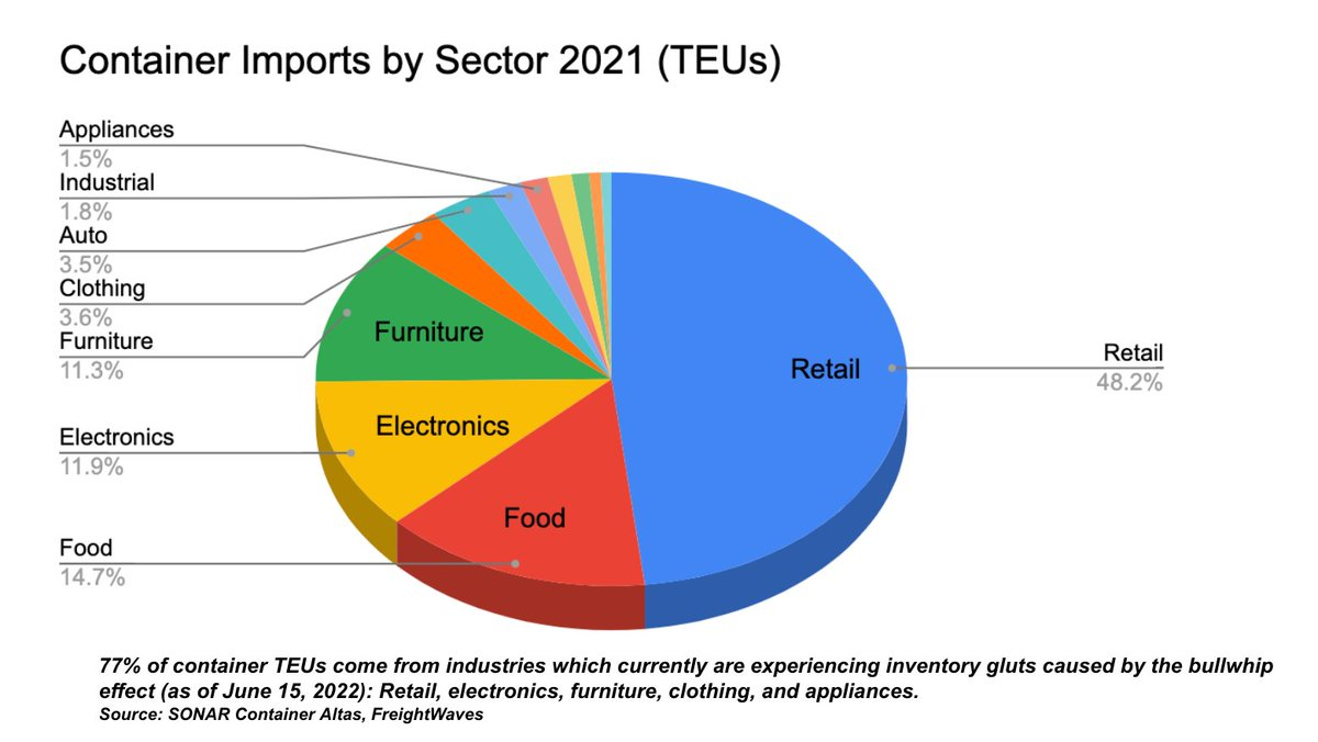 chart showing container imports 