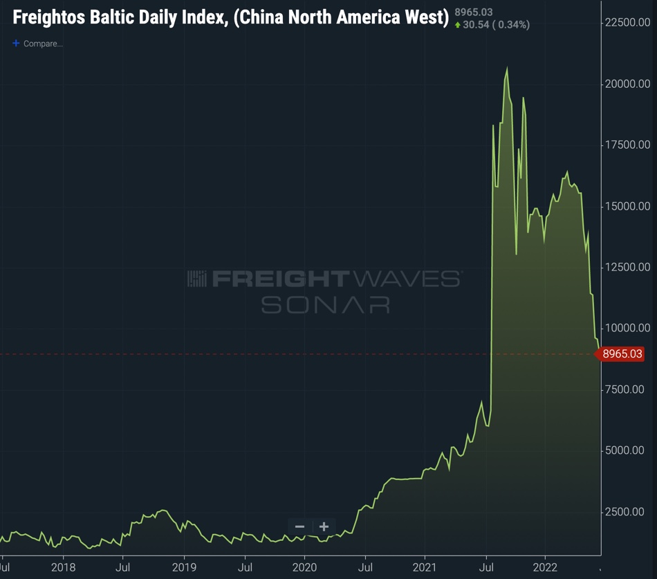 Freightos Baltic Daily Index